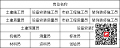 [重庆市秀山]装饰装修质量员9大员质量员哪里可以报名